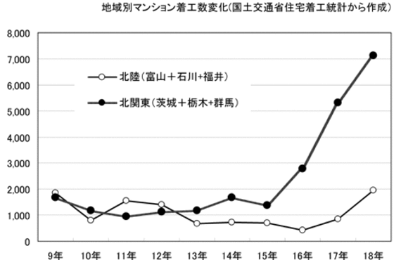 新マンション事情